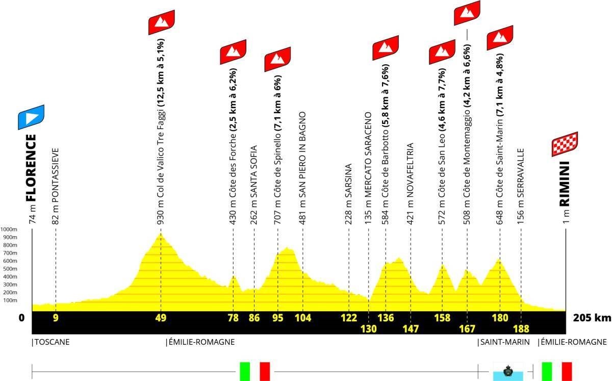 Tour de France 2024 Etappen
